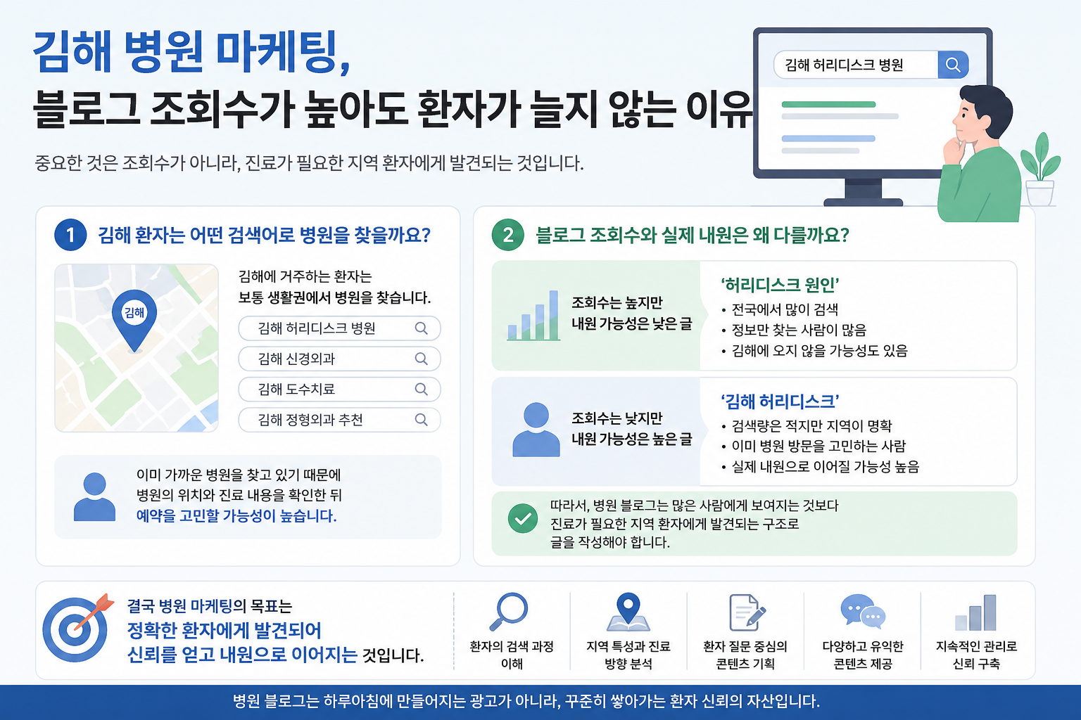김해 병원 마케팅, 블로그 조회수가 높아도 환자가 늘지 않는 이유