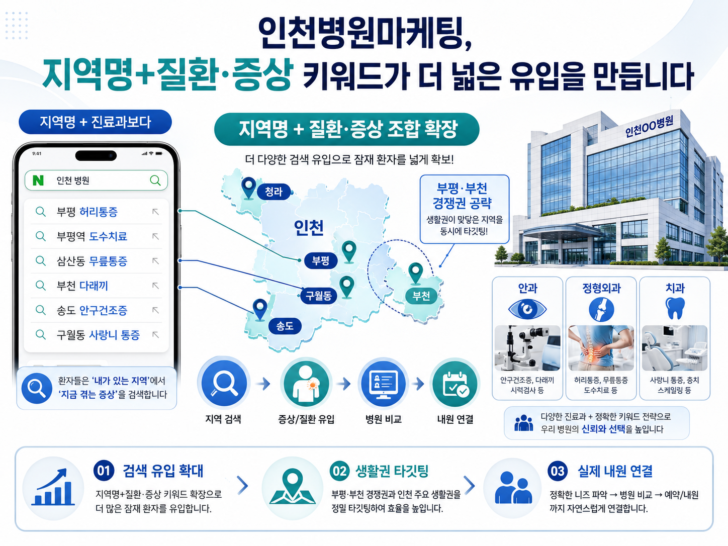 인천 부평, 송도, 청라, 검단 병원마케팅, 블로그 어떻게 운영해야 할까?