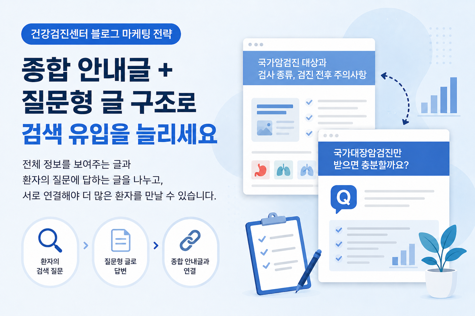 건강검진 홍보 마케팅, 종합 안내글과 질문형 글을 함께 써야 하는 이유