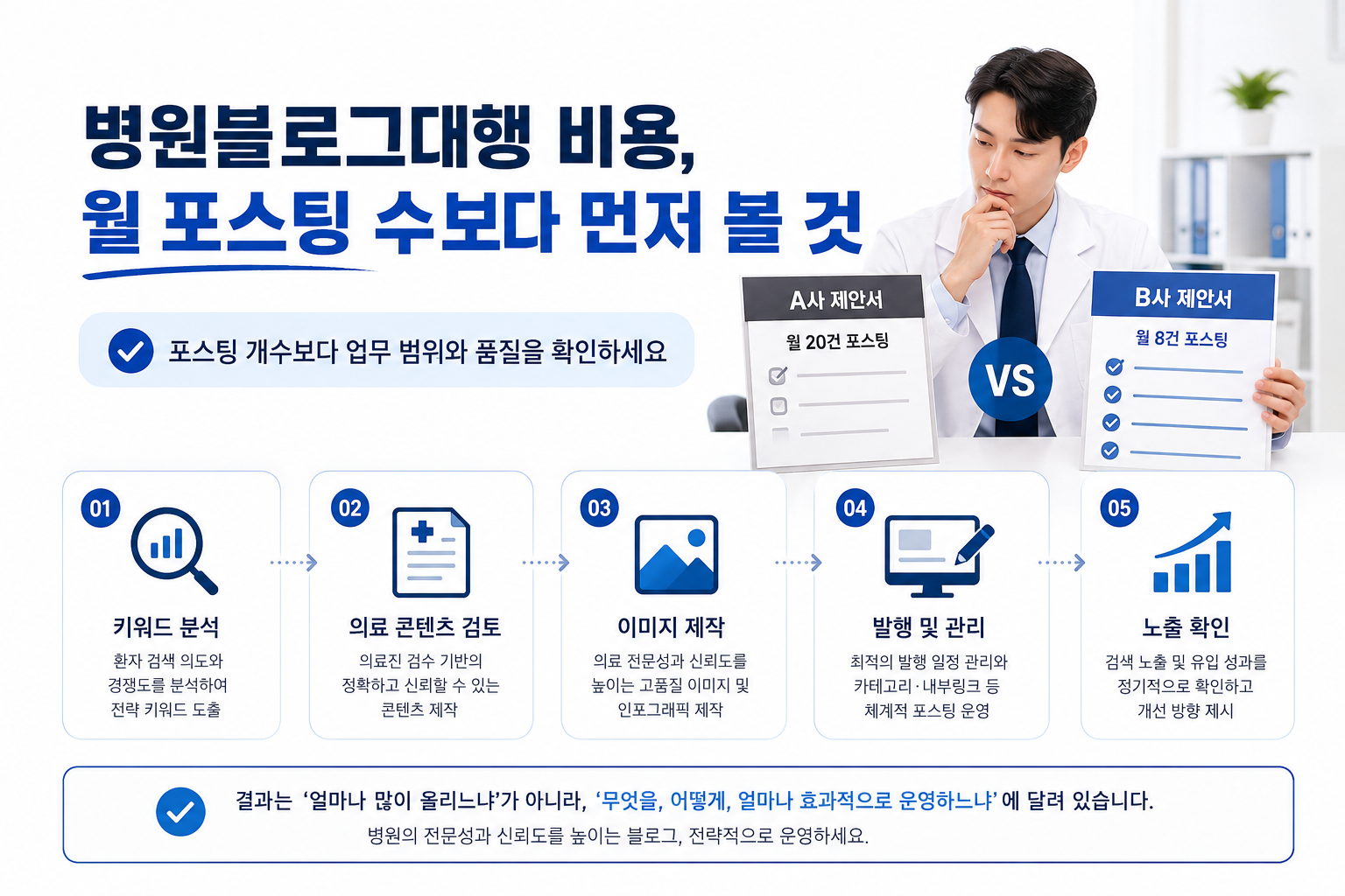 병원블로그대행 가격, 월 포스팅 갯수보다 먼저 볼 것은?