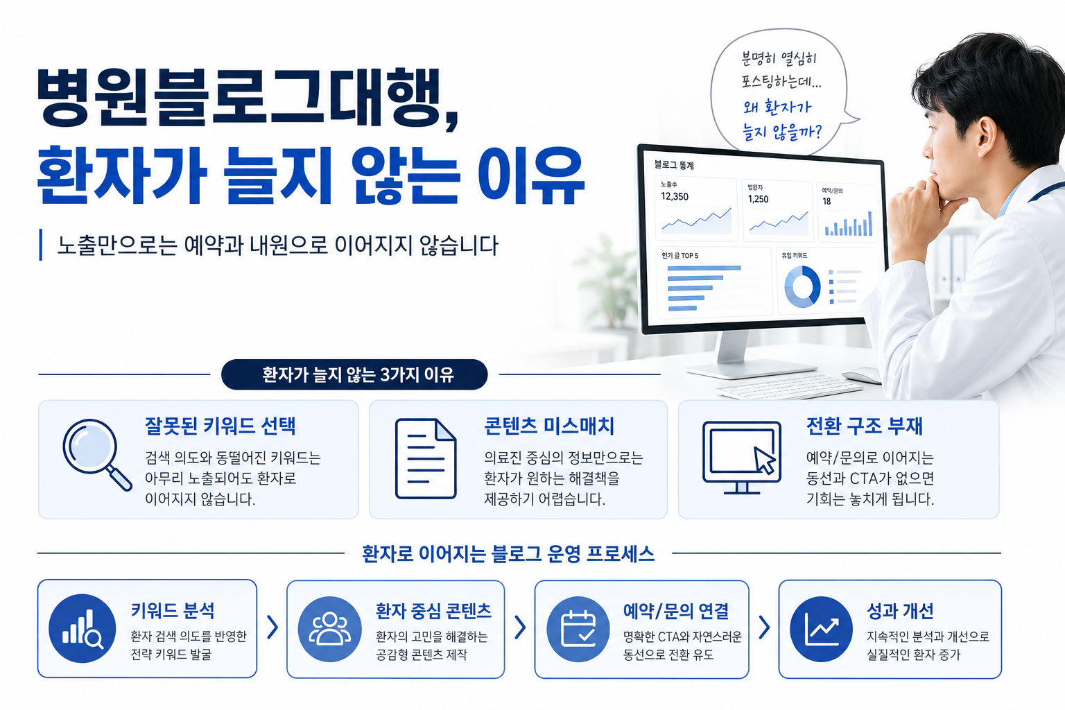 병원블로그대행을 해도 환자가 늘지 않는 이유