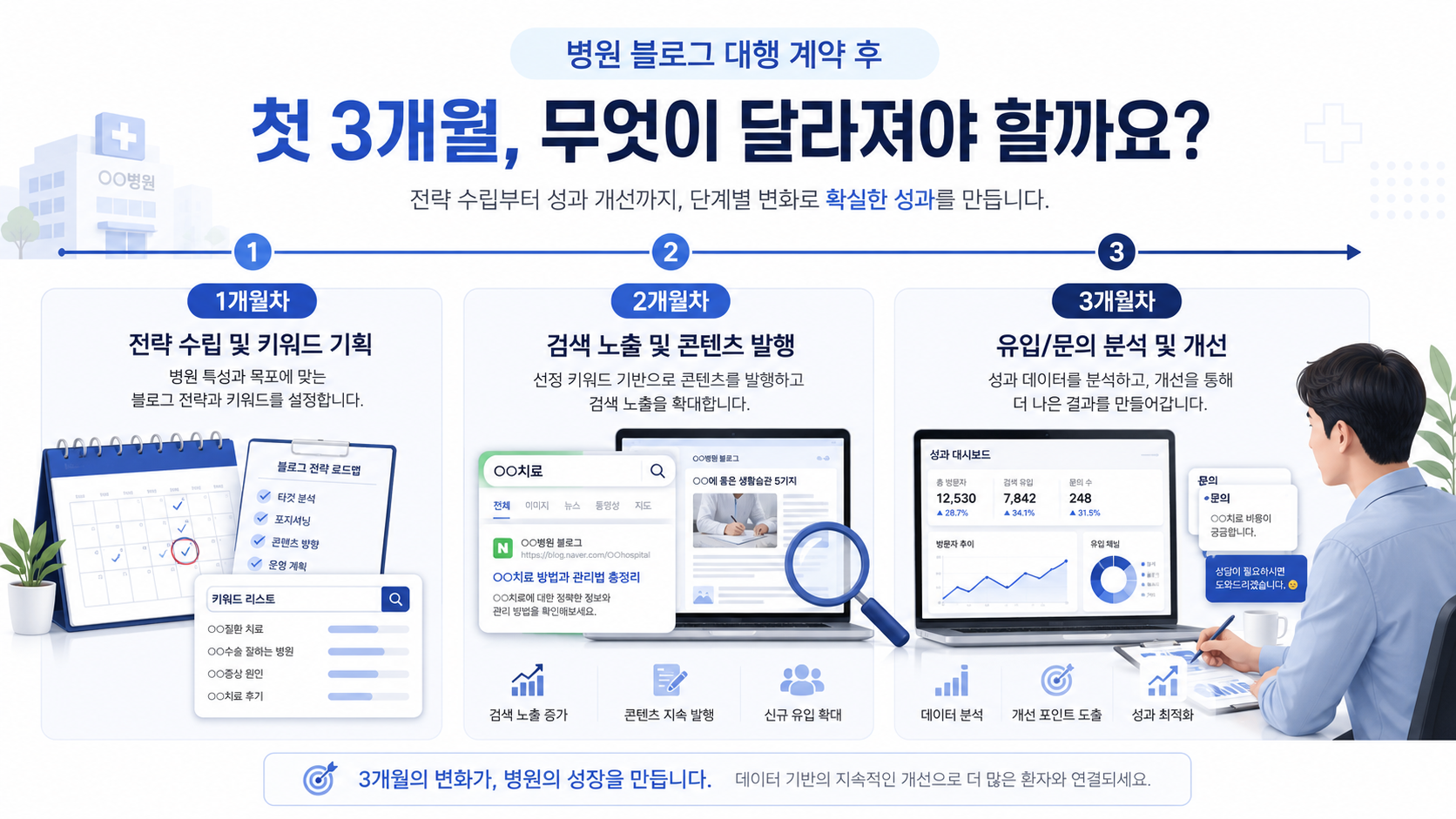 병원블로그대행, 첫 3개월에 어떻게 달라질까요?
