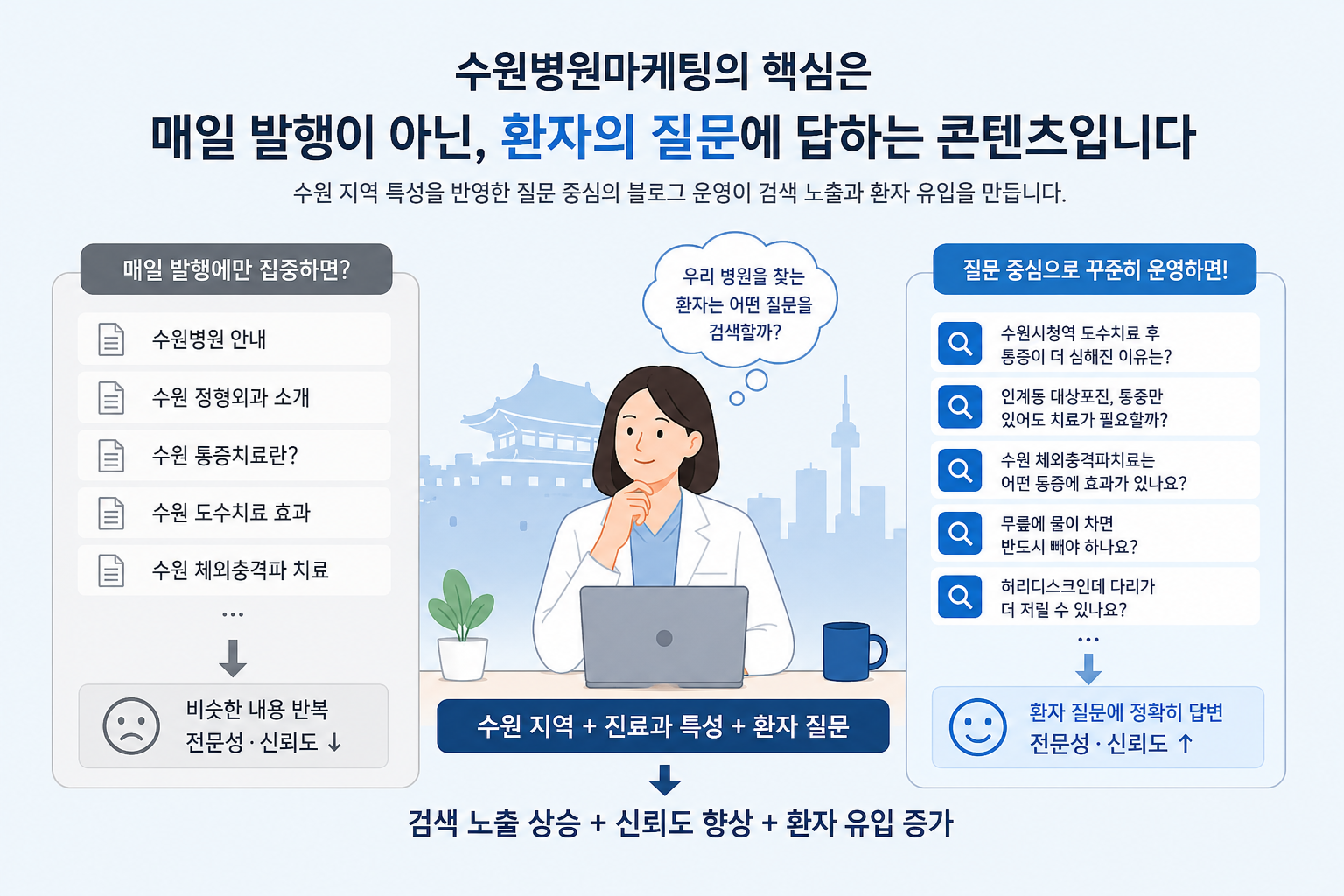 수원병원마케팅, 병원 블로그는 매일 써야 검색이 잘될까?