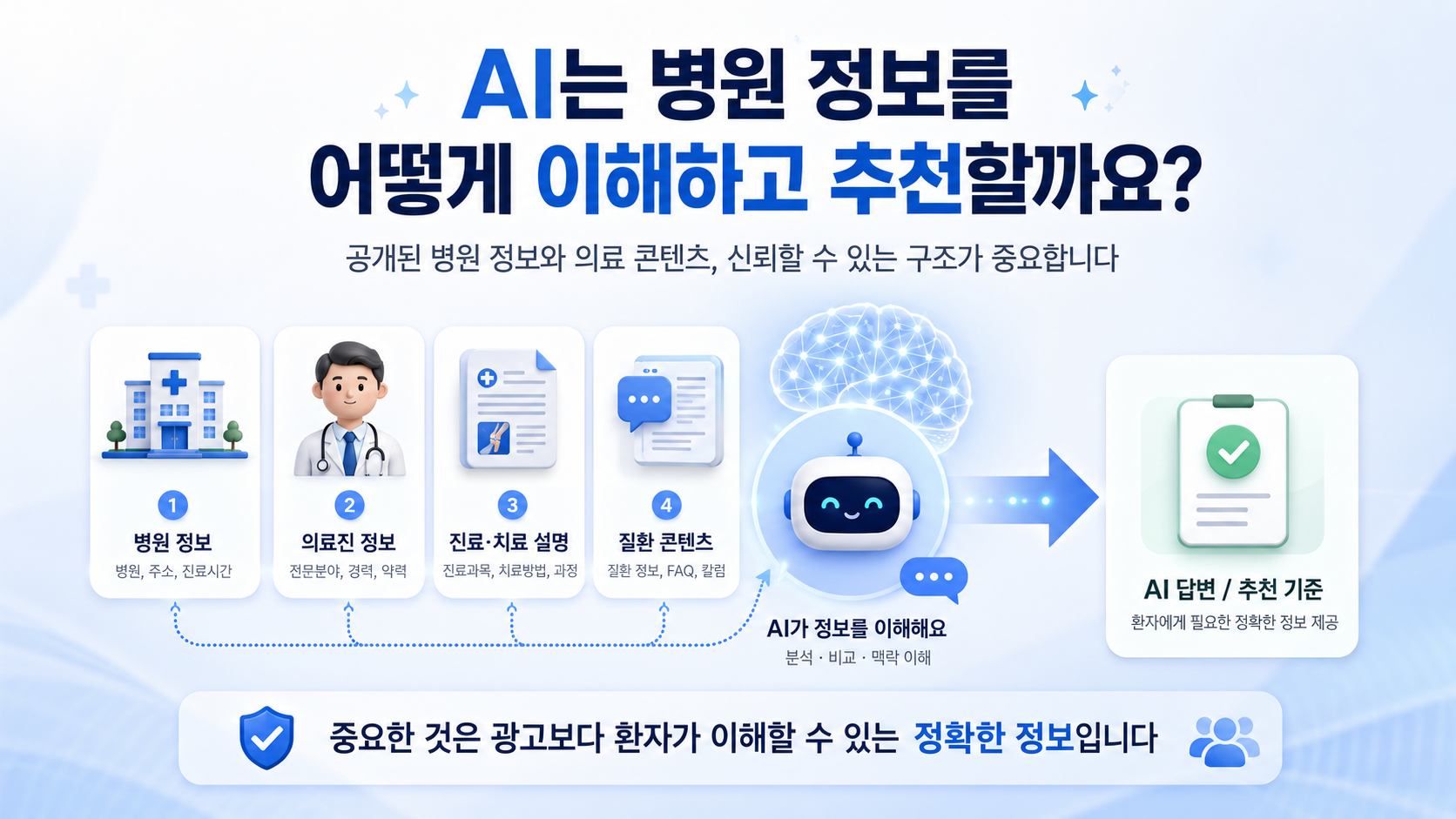 AI는 병원 정보를 어떻게 이해하고 추천할까요?[병원온라인마케팅 이해 #6]