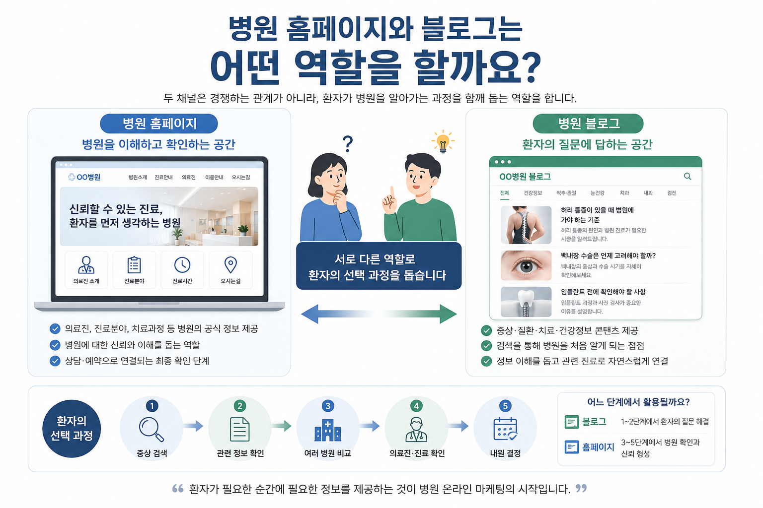 병원 홈페이지와 블로그의 역할 차이
