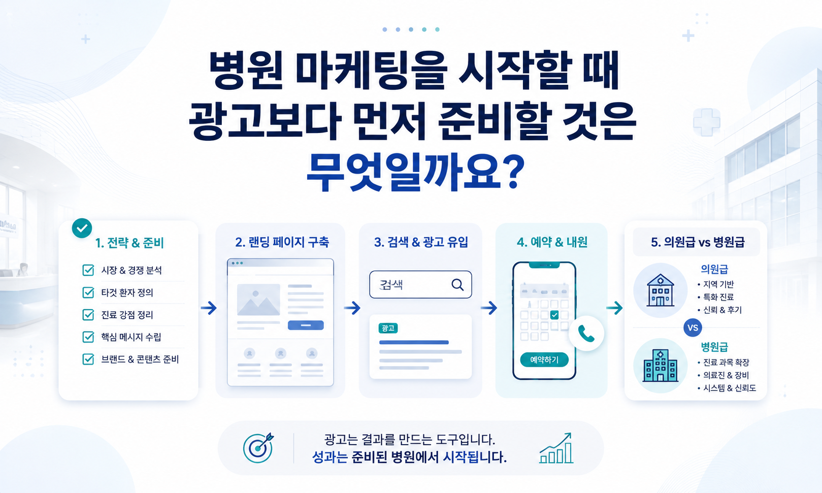 병원 광고를 시작하기 전에 온라인 진료정보와 예약 동선을 점검하는 화면