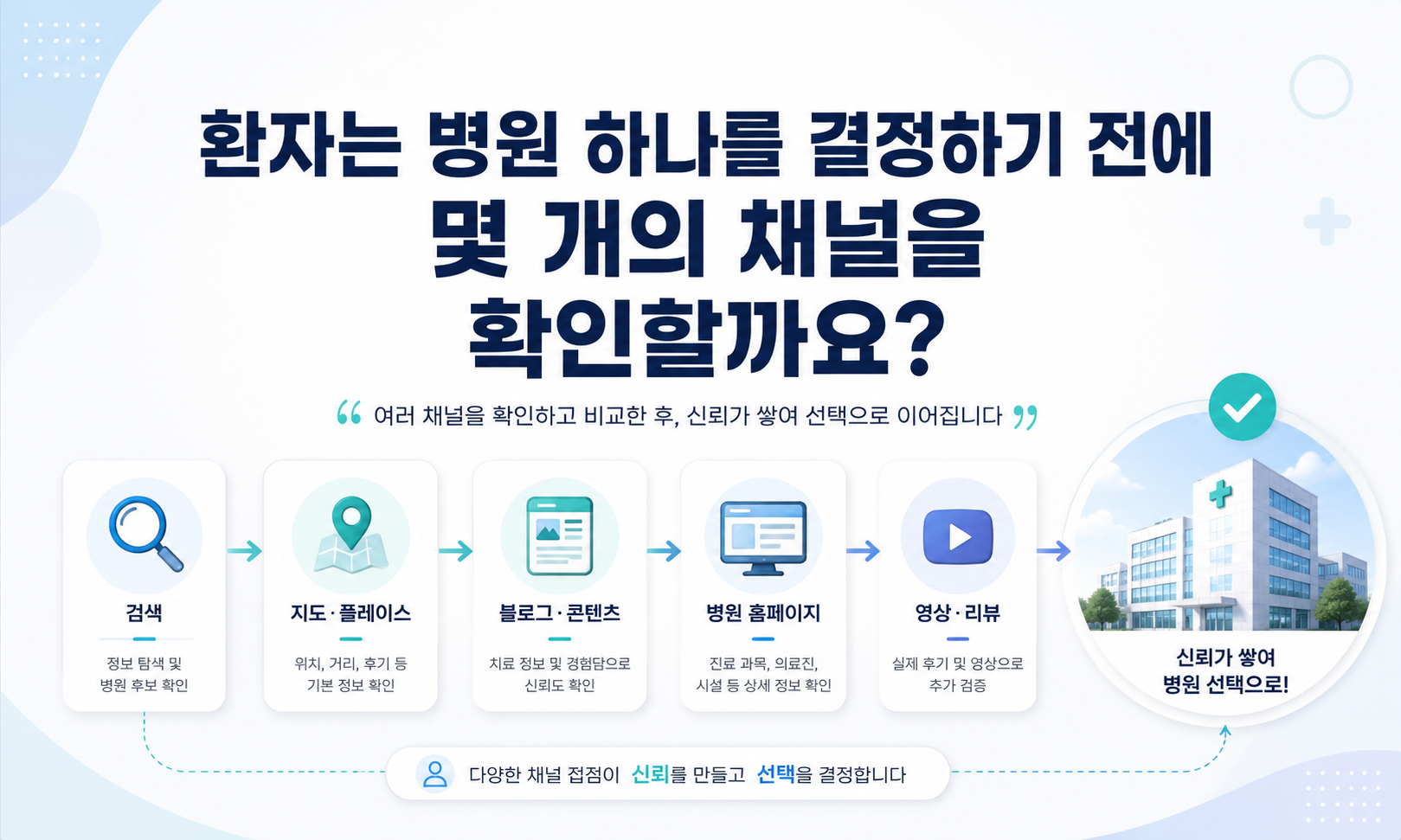 환자가 병원을 선택하기 전 플레이스 블로그 홈페이지 인스타그램 유튜브를 확인하는 화면