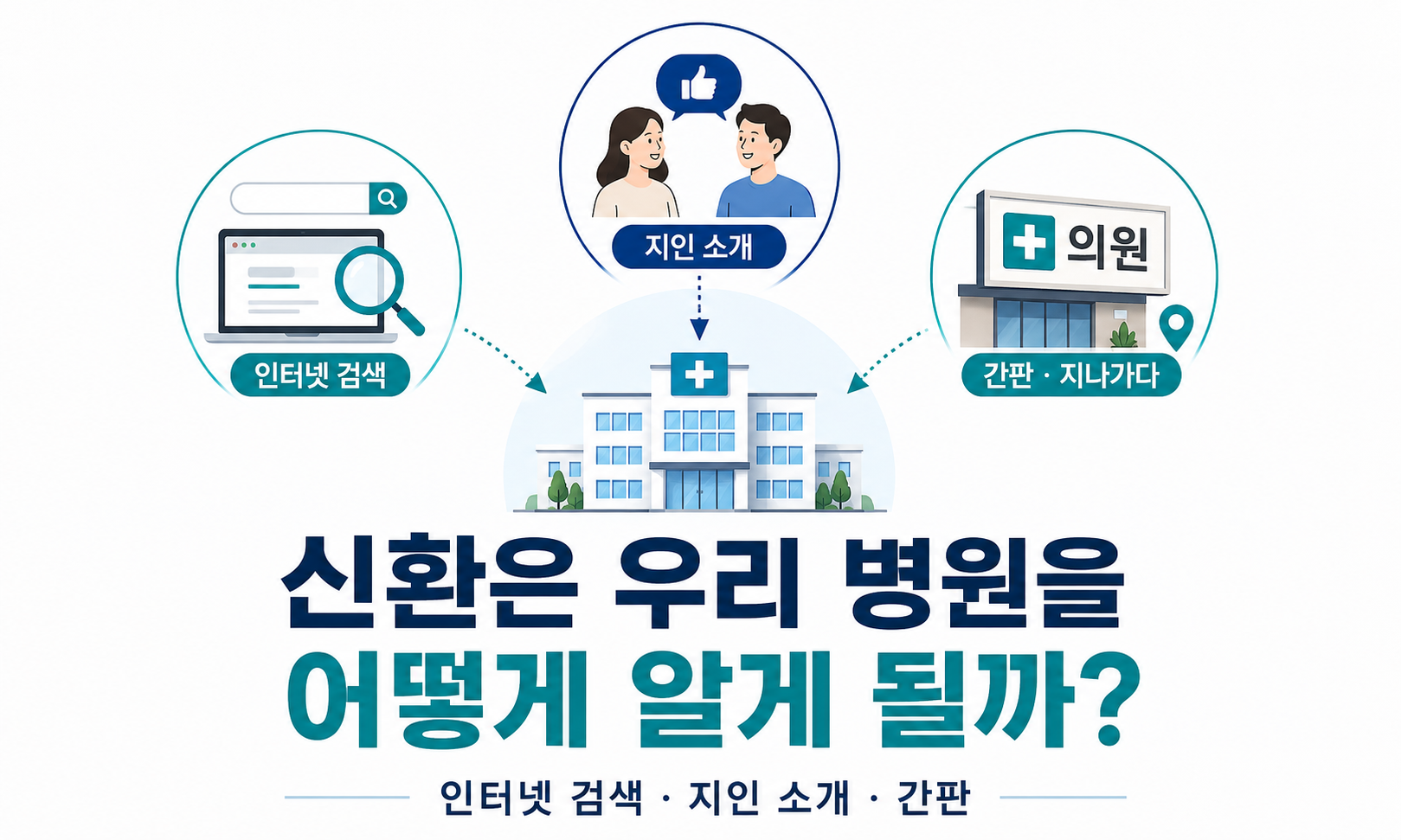 병원온라인마케팅, 신환은 우리 병원을 어떻게 알게 될까요? 10년 동안 달라진 점